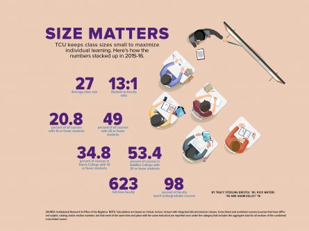 Tcu Inographic Infographic - Class Sizes - TCU Magazine