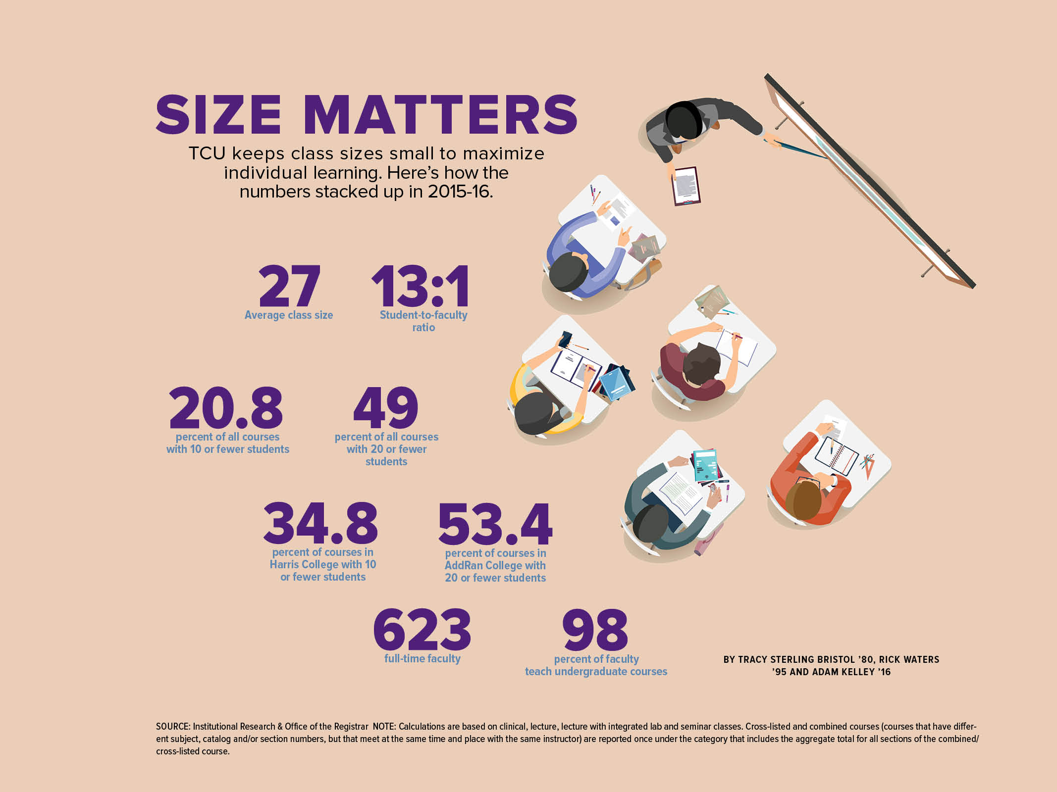 TCU class size, average college class sizes, infographic, higher ed infographic
