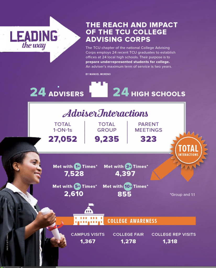 TCU College Advising Corps