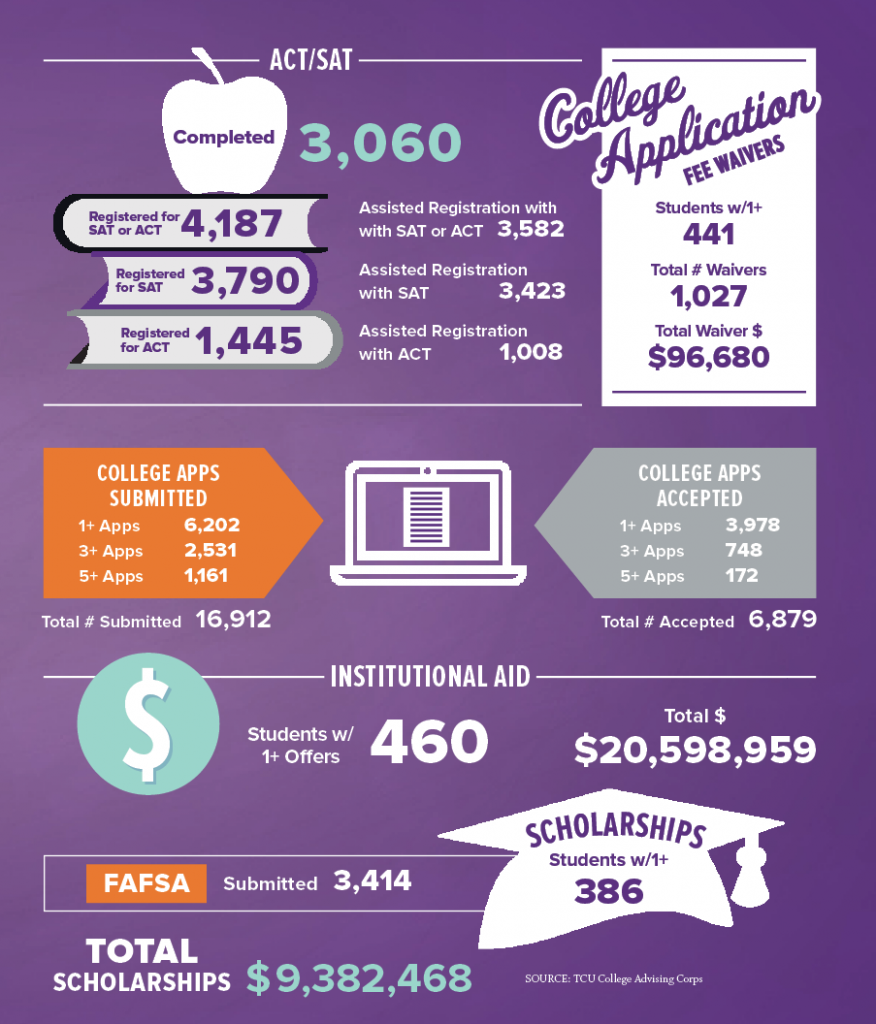 TCU College Advising Corps infographic