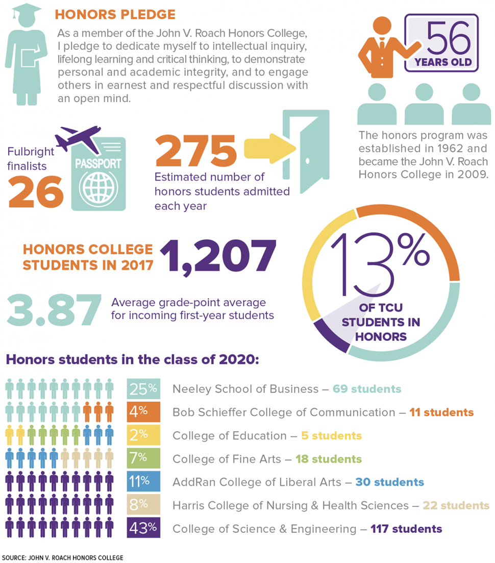 By The Numbers: The John V. Roach Honors College - TCU Magazine