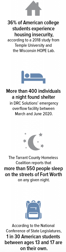 An infographic with the text 36% of American college students experience housing insecurity, according to a 2018 study from Temple University and the Wisconsin HOPE Lab. More than 400 individuals a night found shelter in DRC Solutions’ emergency overflow facility between March and June 2020. The Tarrant County Homeless Coalition reports that more than 550 people sleep on the streets of Fort Worth on any given night. According to the National Conference of State Legislatures, 1 in 30 American students between ages 13 and 17 are on their own.