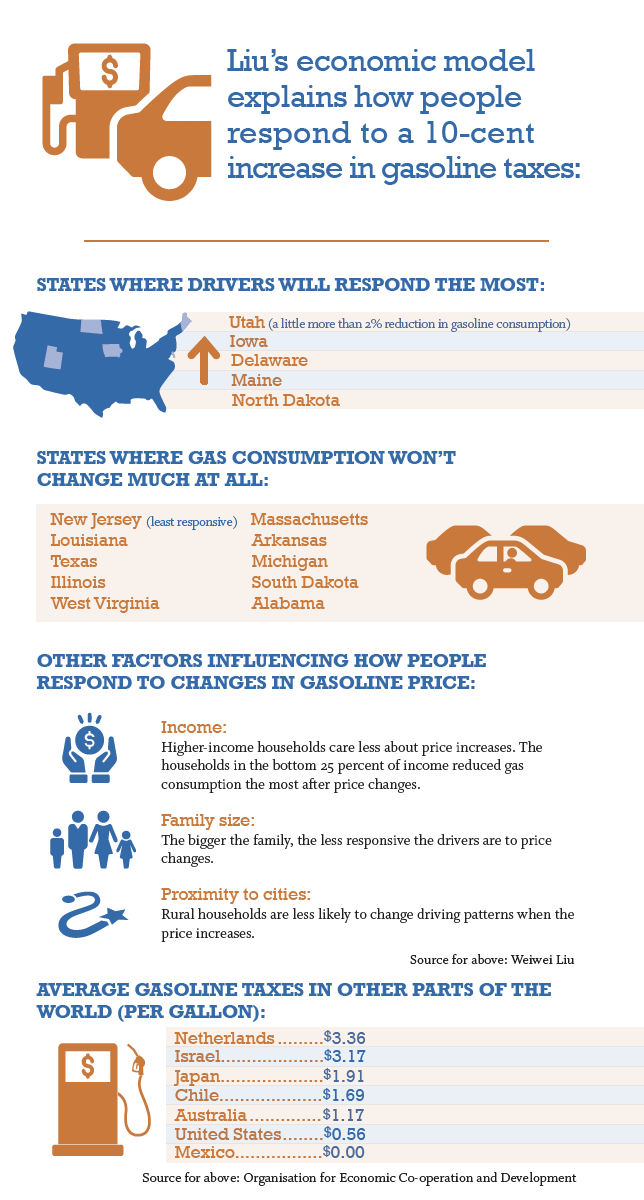 Liu’s economic model explains how people respond to a 10-cent increase in gasoline taxes: STATES WHERE DRIVERS WILL RESPOND THE MOST: Utah (a little more than 2% reduction in gasoline consumption) Iowa Delaware Maine North Dakota STATES WHERE GAS CONSUMPTION WON’T CHANGE MUCH AT ALL: OTHER FACTORS INFLUENCING HOW PEOPLE RESPOND TO CHANGES IN GASOLINE PRICE: AVERAGE GASOLINE TAXES IN OTHER PARTS OF THE WORLD (PER GALLON): Netherlands .........$3.36 Israel....................$3.17 Japan....................$1.91 Chile....................$1.69 Australia ..............$1.17 United States........$0.56