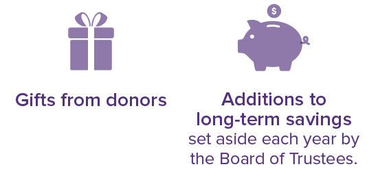 Gifts from donors, and additions to long-term savings set aside each year by the Board of Trustees.