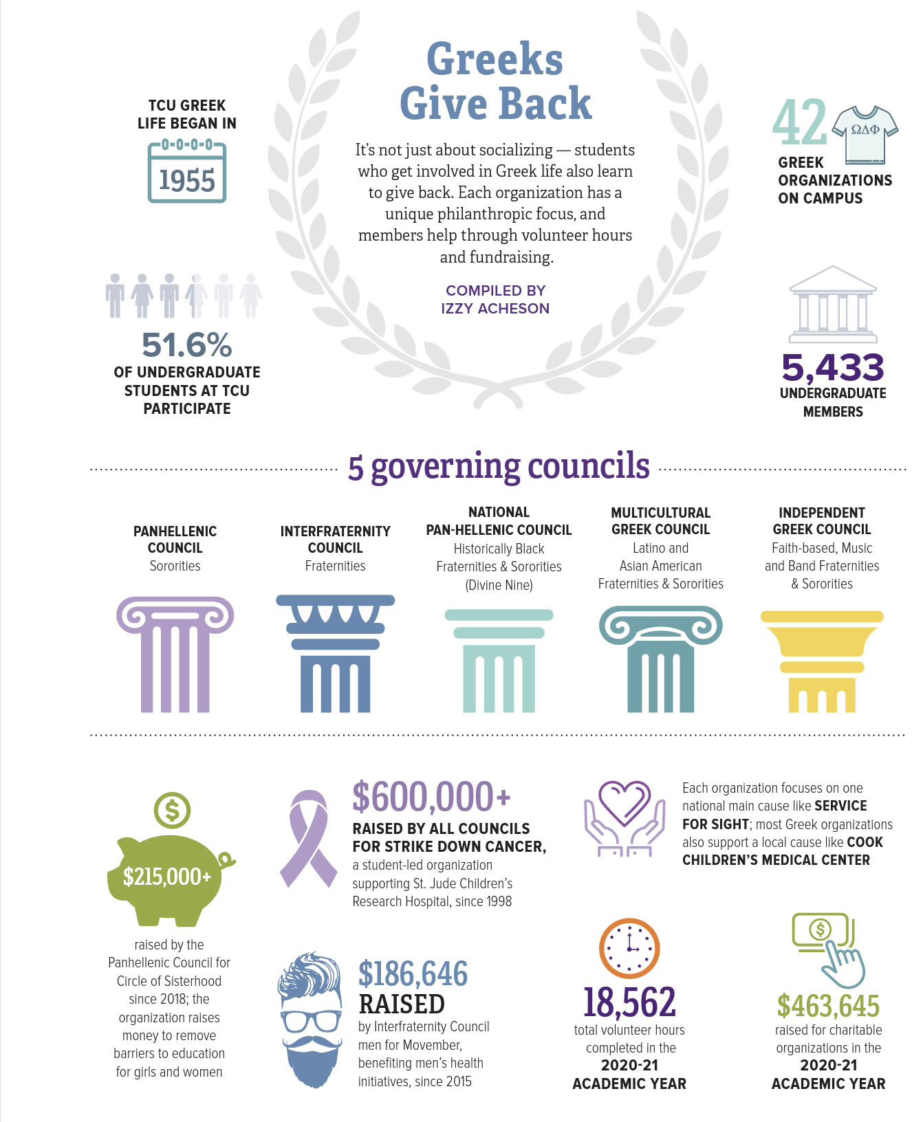Infographic: Greeks Give Back - TCU Magazine