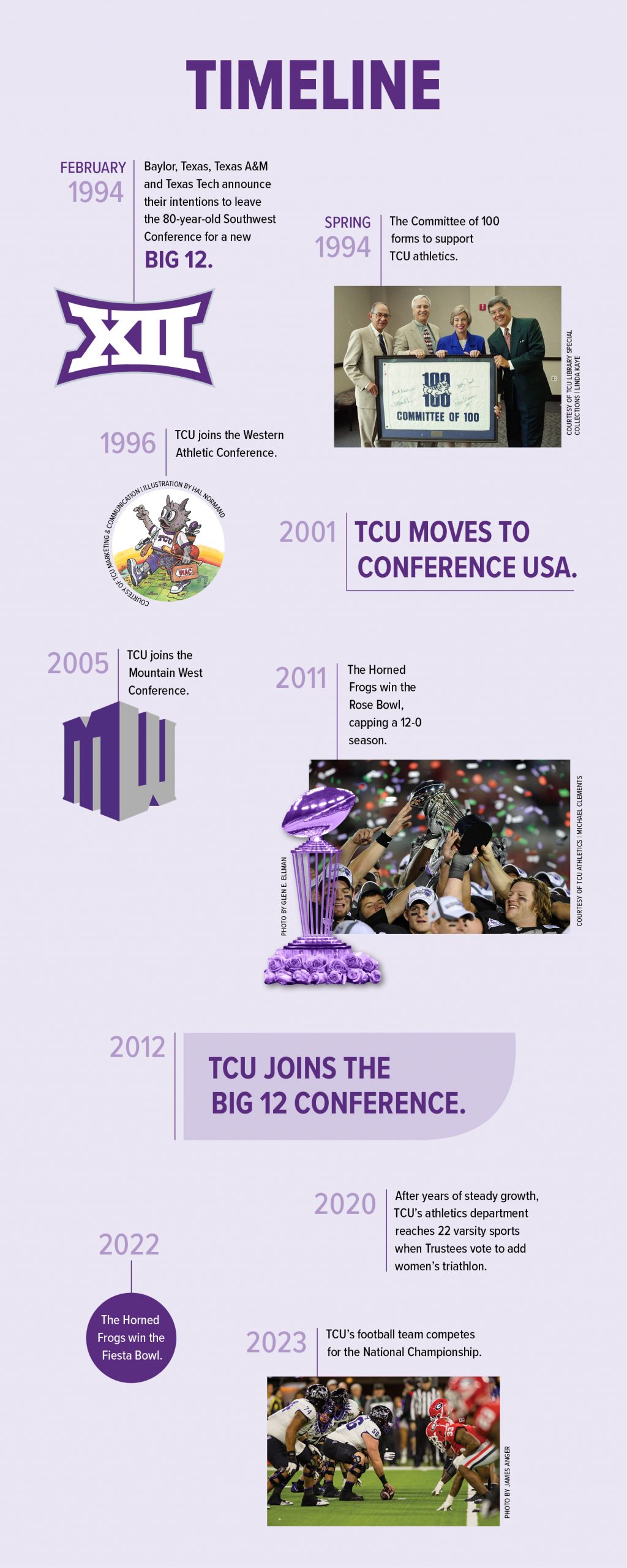 A vertically-oriented timeline graphic outlining milestone moments in the history of TCU Athletics between 1994 and 2023, including TCU joining the Big 12 Conference in 2012 and the Horned Frogs' appearance in the College Football Playoff National Championship in 2023. The graphic has a light purple background and includes purple, dark purple, light purple and black text.