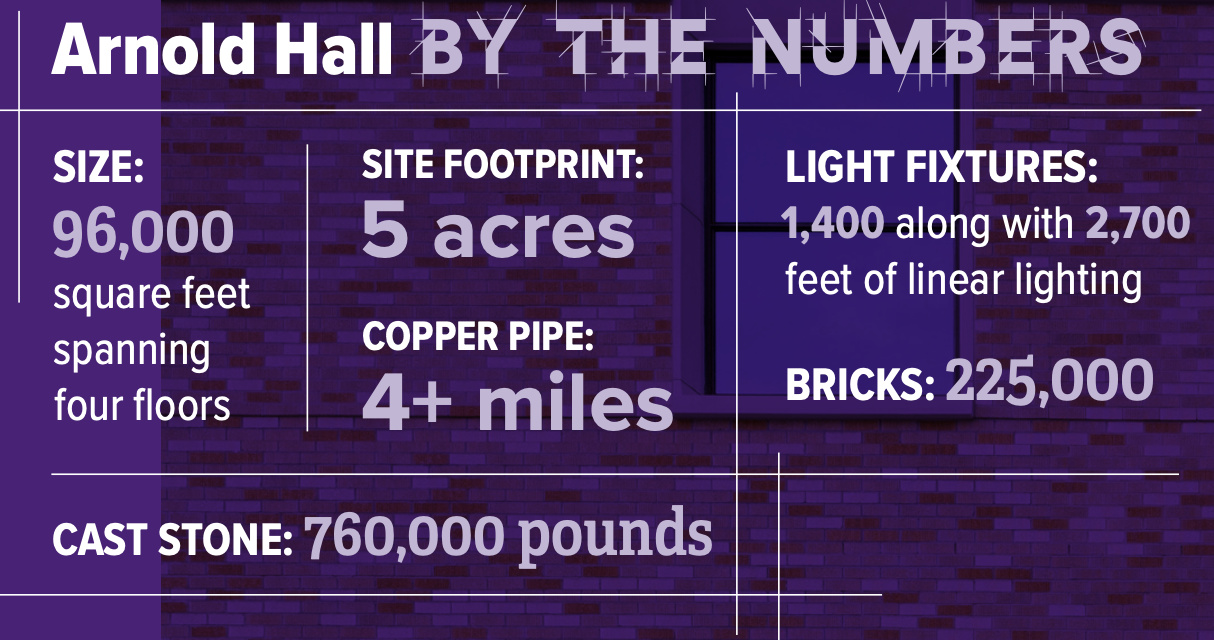 Infographic with a purple background displaying key statistics about the construction of Arnold Hall, home of the Anne Burnett Marion School of Medicine at Texas Christian University. The infographic features white text and accents to highlight important figures and milestones.