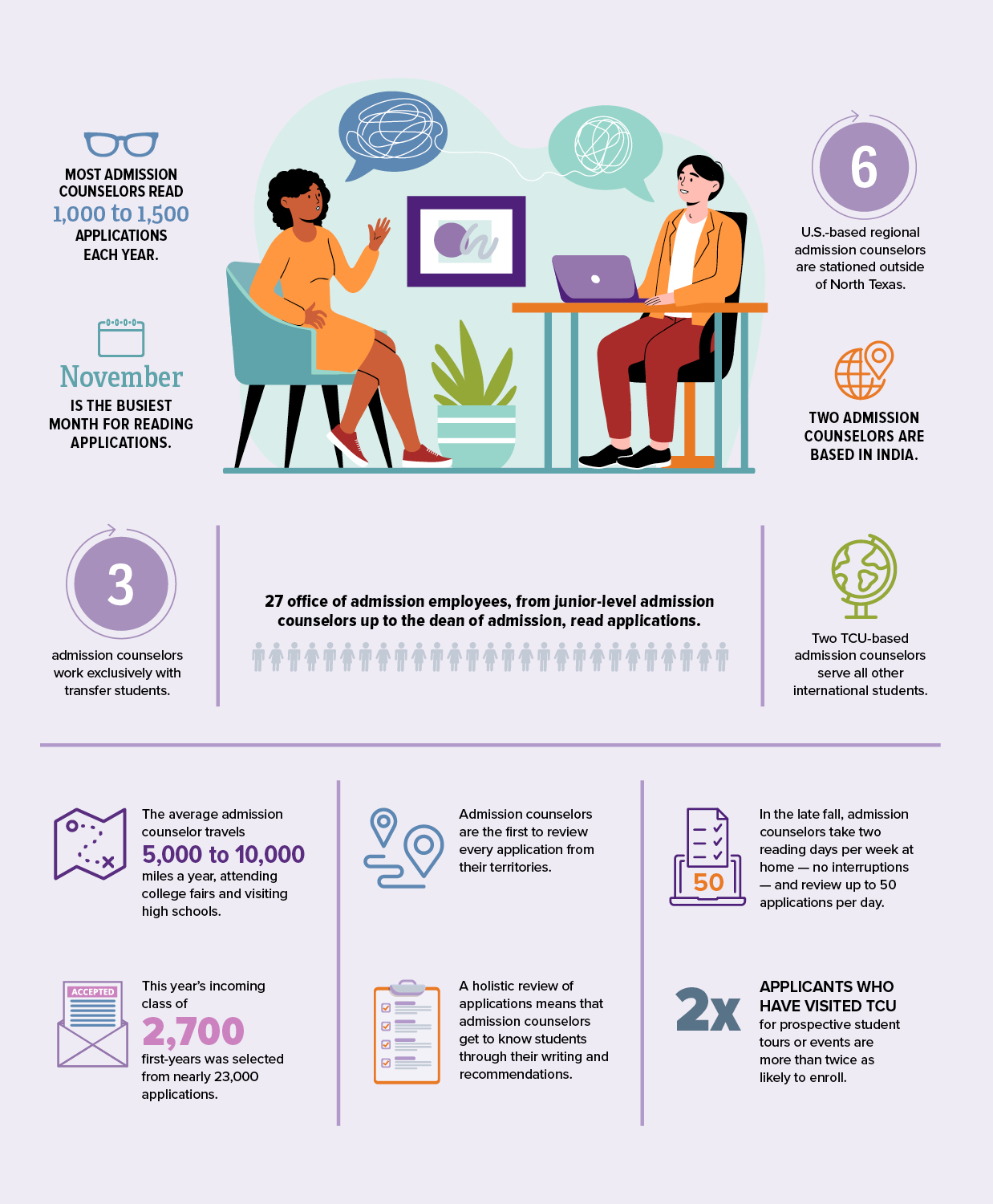 Infographic with a purple background. At the top, a cartoon-style illustration shows two people talking in an office, with speech bubbles above them and a potted plant nearby. The sides and bottom of the page display stats and facts about TCU admissions and admissions counselors.