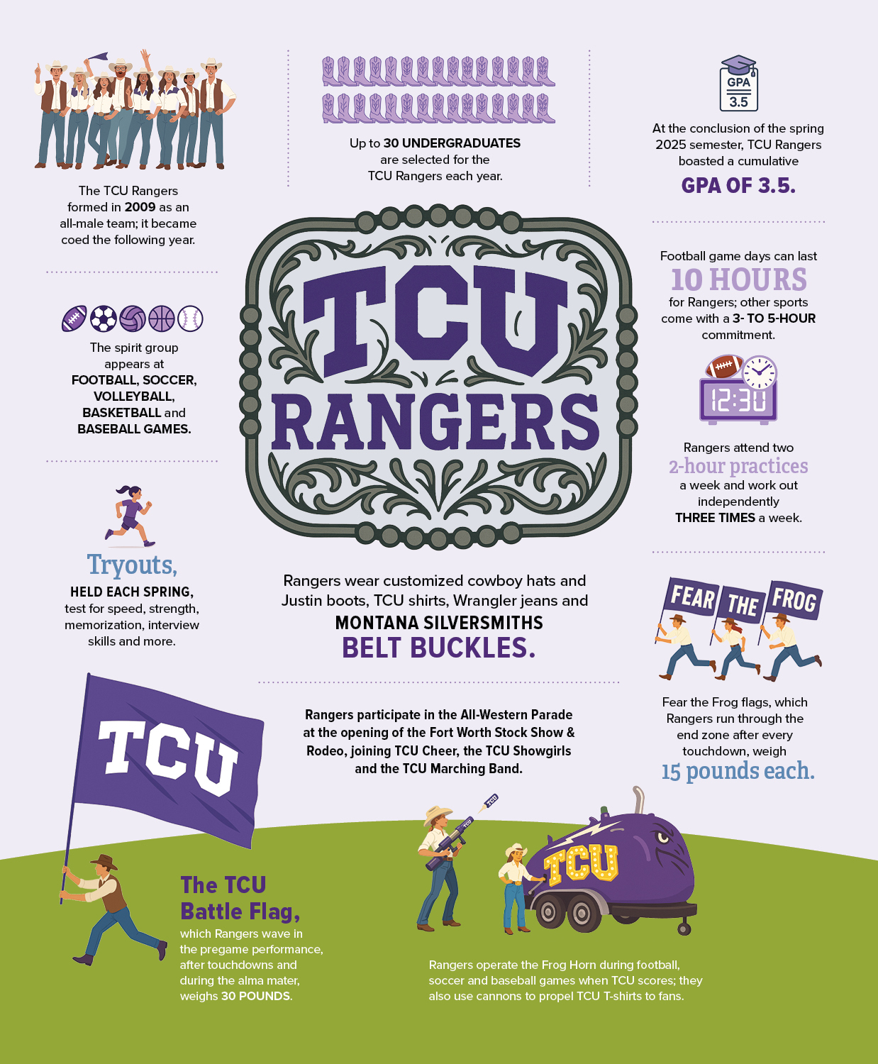 Infographic showing various statistics and factoids about the TCU Rangers spirit team.
