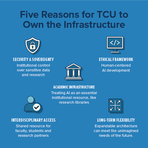 Five reasons for TCU to own the AI infastructure, explained over a blue box. 