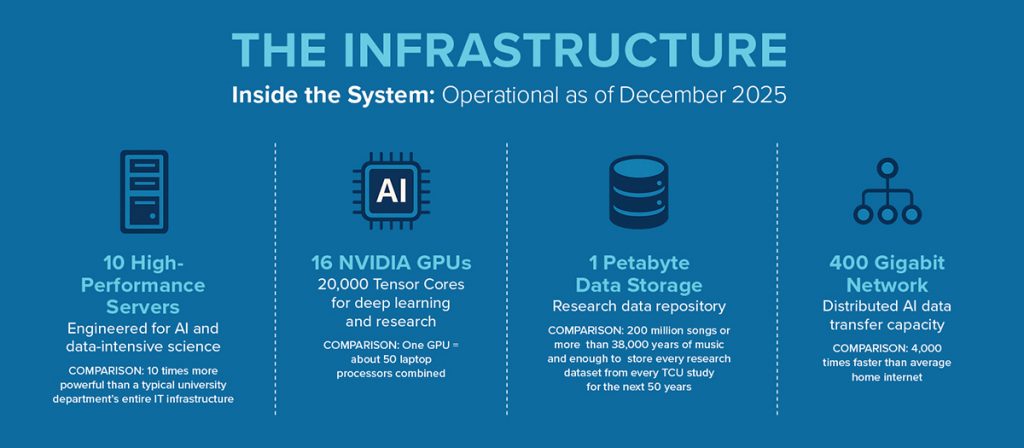 Details about the infrastructure in TCU's new AI center - 16 NVIDIA GPUs and 1 petabyte of digital storage