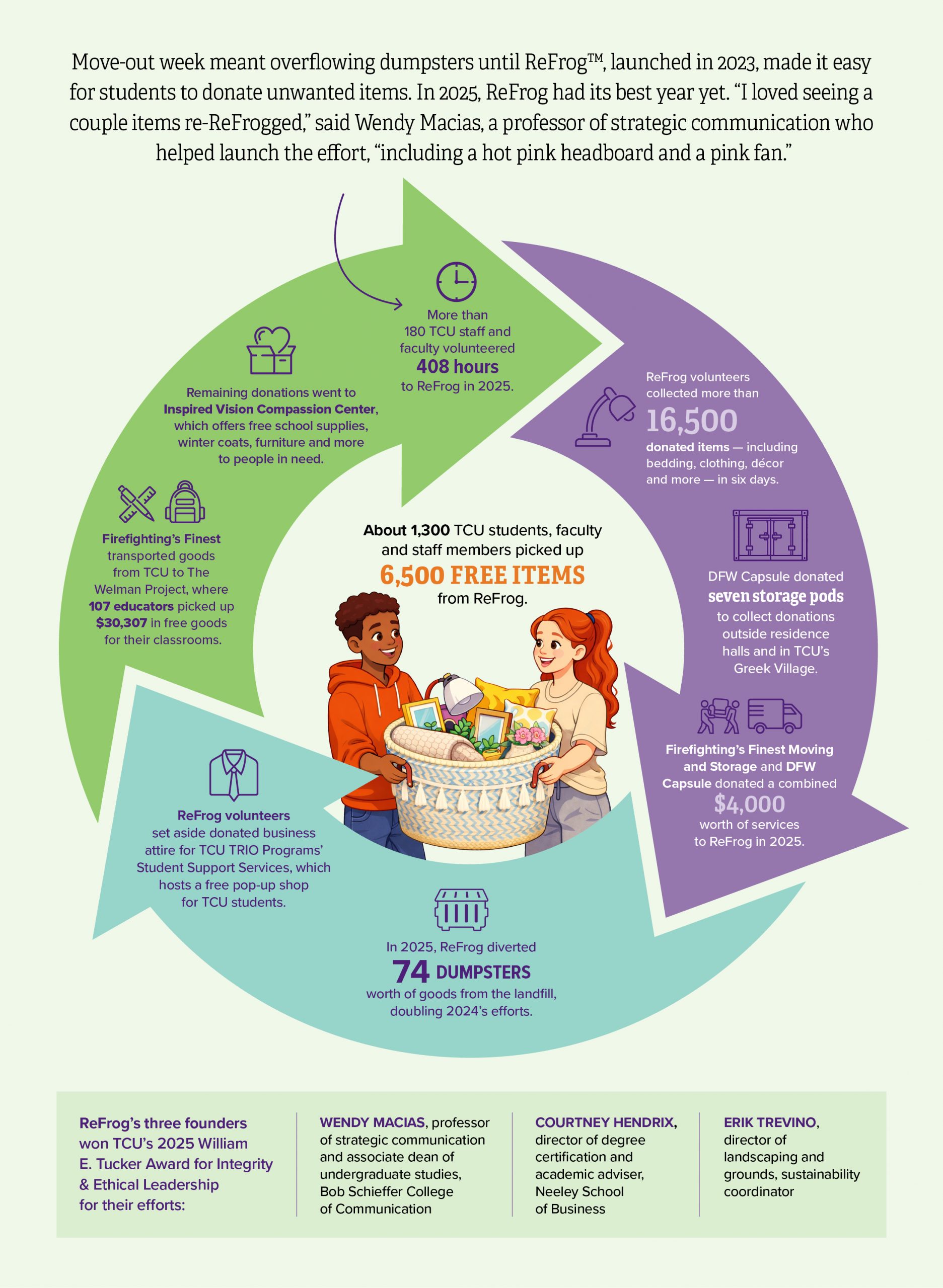 Infographic showing how TCU’s ReFrog initiative diverted 74 dumpsters worth of donated goods from the landfill during 2025 move-out week. Key stats include 16,500 items collected, 6,500 free items claimed by TCU students and staff, 107 educators receiving $30,307 in free classroom supplies through The Welman Project, and more than 180 volunteers logging 408 hours. ReFrog’s three founders won TCU’s 2025 William E. Tucker Award for Integrity and Ethical Leadership.
